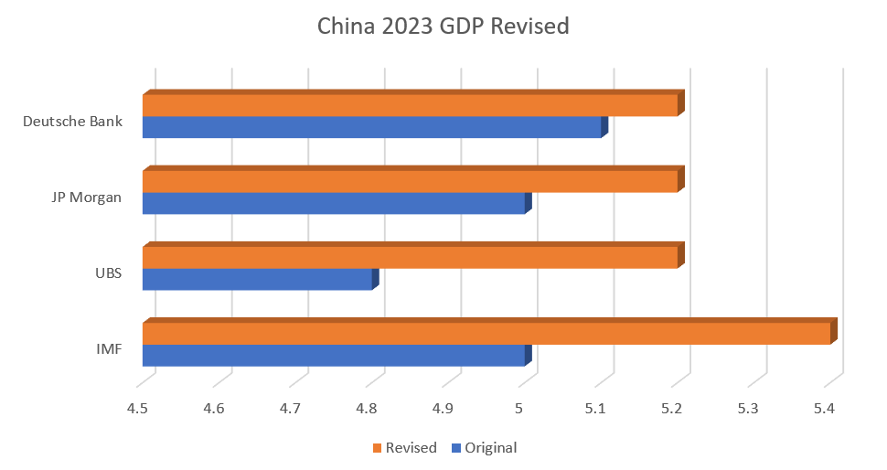 IMF and Major Banks Lift China’s 2023 Growth